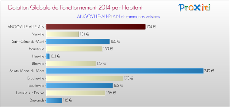 Montant des dotations globales de fonctionnement DGF par Habitant pour ANGOVILLE-AU-PLAIN et les communes proches en 2014. Comparaison des des dotations globales de fonctionnement DGF par habitant pour ANGOVILLE-AU-PLAIN et les communes voisines en 2014.