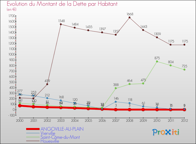 Evolution de la dette par habitant pour la commune de ANGOVILLE-AU-PLAIN et les communes proches de 2000 à 2012 Comparaison de la dette par habitant pour ANGOVILLE-AU-PLAIN et les communes voisines de 2000 à 2012