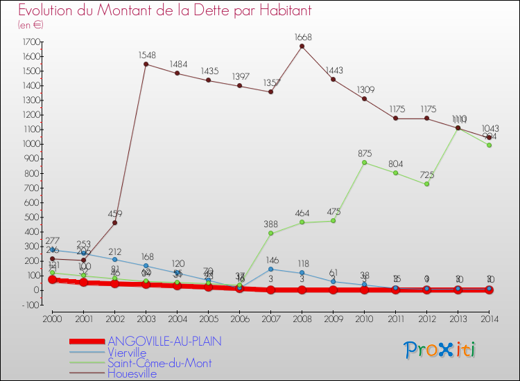 Evolution de la dette par habitant pour la commune de ANGOVILLE-AU-PLAIN et les communes proches de 2000 à 2014 Comparaison de la dette par habitant pour ANGOVILLE-AU-PLAIN et les communes voisines de 2000 à 2014