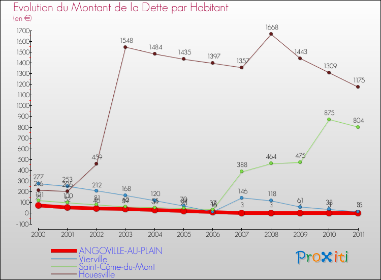 Evolution de la dette par habitant pour la commune de ANGOVILLE-AU-PLAIN et les communes proches Comparaison de la dette par habitant pour ANGOVILLE-AU-PLAIN et les communes voisines