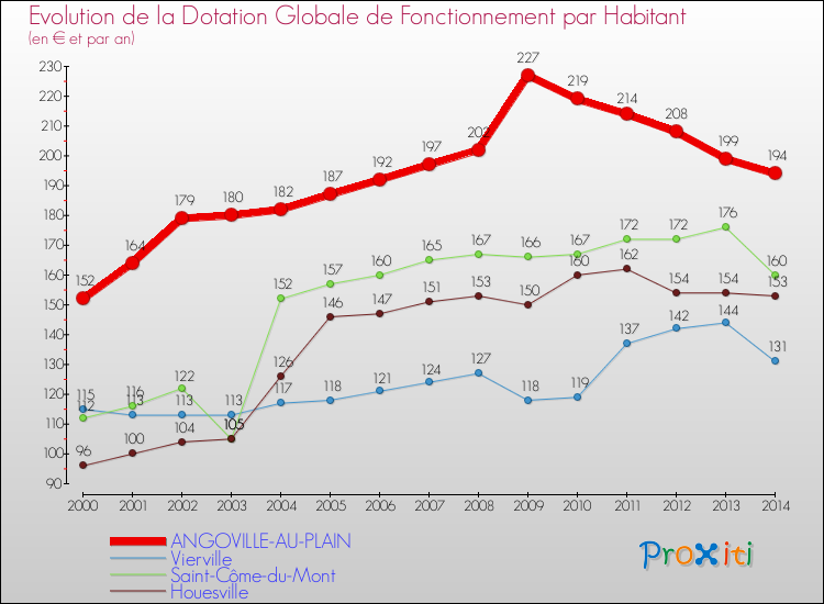 Evolution et montant de la dotation globale de fonctionnement par Habitant pour ANGOVILLE-AU-PLAIN et les communes proches de 2000 à 2014. Comparaison des dotations globales de fonctionnement par habitant pour ANGOVILLE-AU-PLAIN et les communes voisines de 2000 à 2014.