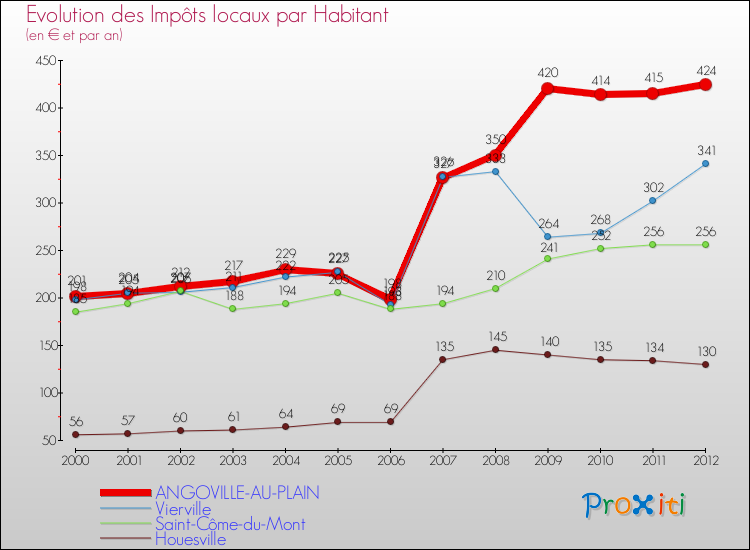 Evolution et montant des impôts locaux par Habitant pour ANGOVILLE-AU-PLAIN et les communes proches Comparaison des impôts locaux par habitant pour ANGOVILLE-AU-PLAIN et les communes voisines