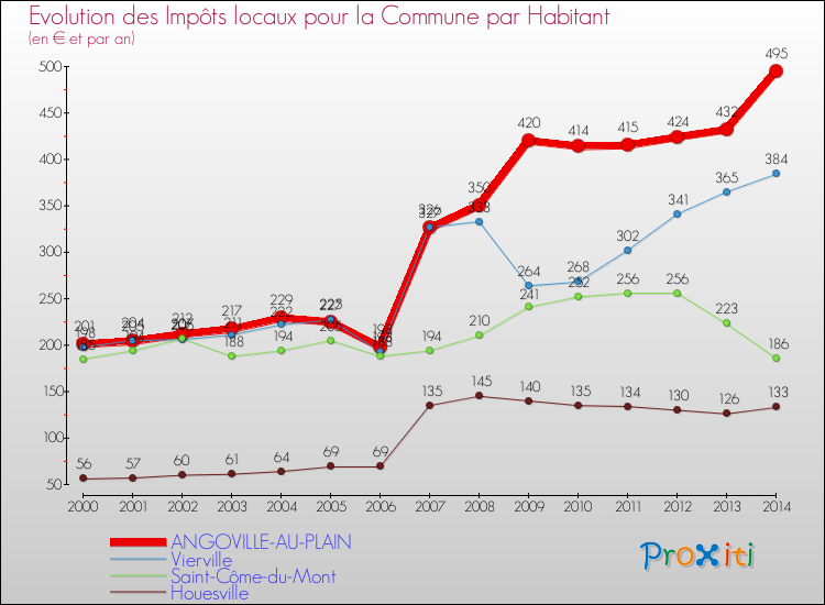 Evolution et montant des impôts locaux par Habitant pour ANGOVILLE-AU-PLAIN et les communes proches de 2000 à 2014 Comparaison des impôts locaux par habitant pour ANGOVILLE-AU-PLAIN et les communes voisines de 2000 à 2014