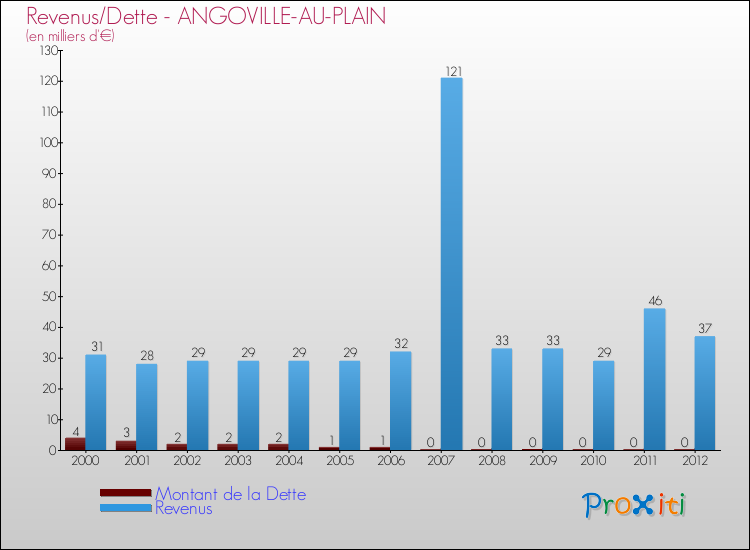 Evolution comparée de la dette et des revenus pour la commune de ANGOVILLE-AU-PLAIN de 2000 à 2012 Comparaison de la dette et des revenus pour ANGOVILLE-AU-PLAIN de 2000 à 2012