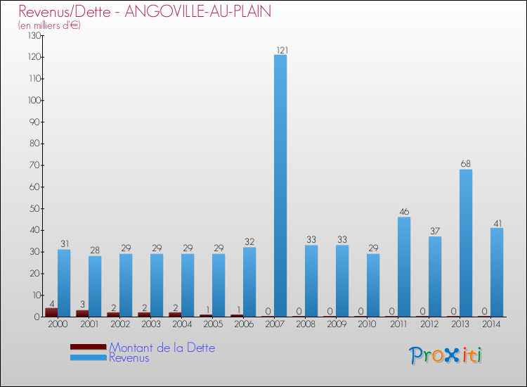 Evolution comparée de la dette et des revenus pour la commune de ANGOVILLE-AU-PLAIN de 2000 à 2014 Comparaison de la dette et des revenus pour ANGOVILLE-AU-PLAIN de 2000 à 2014