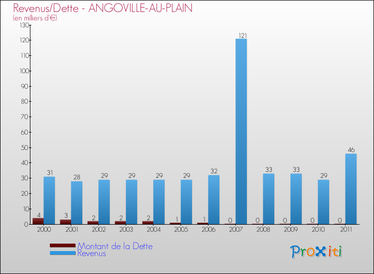 Evolution comparée de la dette et des revenus pour la commune de ANGOVILLE-AU-PLAIN de 2000 à 2011 Comparaison de la dette et des revenus pour ANGOVILLE-AU-PLAIN de 2000 à 2011