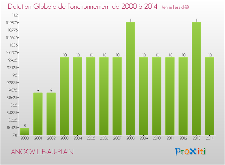 Evolution du montant de la Dotation Globale de Fonctionnement pour la commune de ANGOVILLE-AU-PLAIN de 2000 à 2014 Evolution du montant de la Dotation Globale de Fonctionnement pour ANGOVILLE-AU-PLAIN de 2000 à 2014