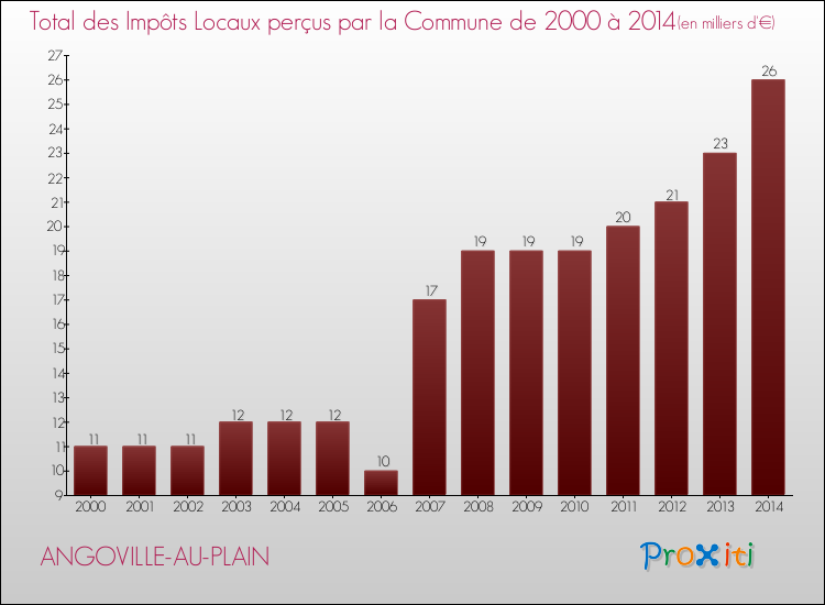Evolution des Impôts Locaux pour la commune de ANGOVILLE-AU-PLAIN de 2000 à 2014 Evolution des Impôts Locaux pour ANGOVILLE-AU-PLAIN de 2000 à 2014