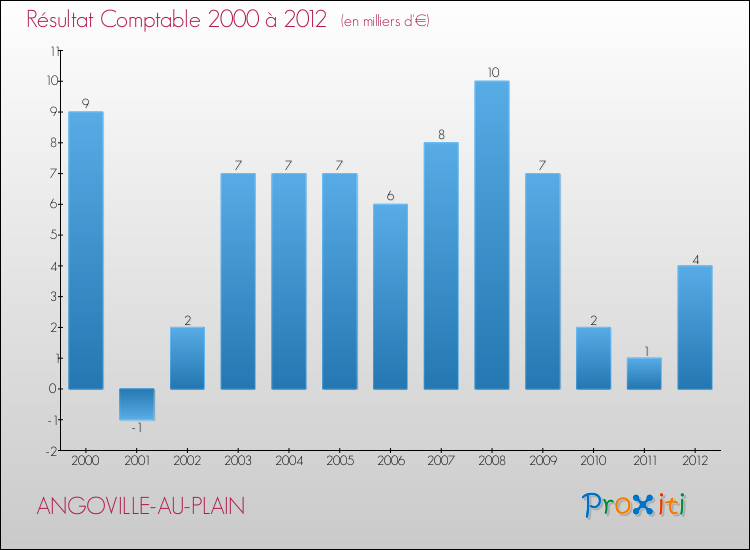 Evolution du résultat comptable pour la commune de ANGOVILLE-AU-PLAIN de 2000 à 2012 Evolution du résultat comptable pour ANGOVILLE-AU-PLAIN de 2000 à 2012
