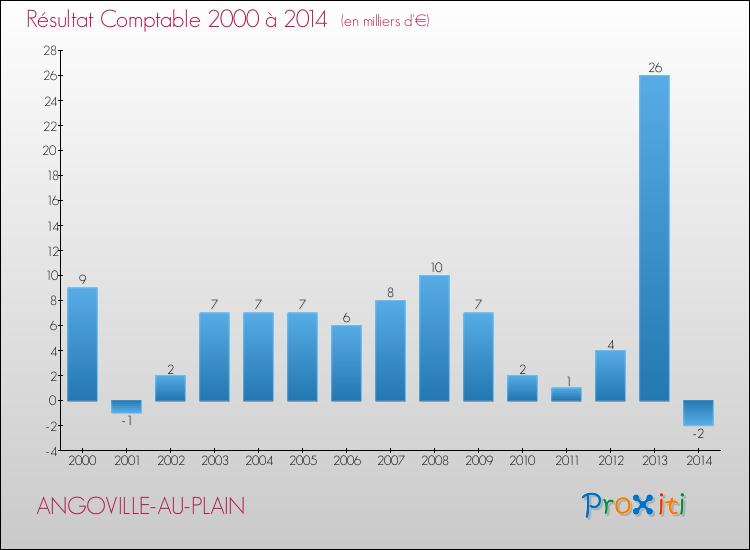 Evolution du résultat comptable pour la commune de ANGOVILLE-AU-PLAIN de 2000 à 2014 Evolution du résultat comptable pour ANGOVILLE-AU-PLAIN de 2000 à 2014