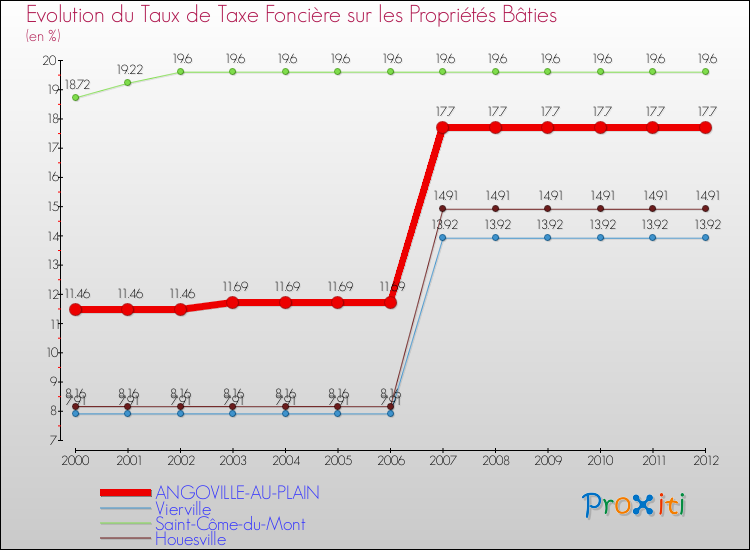 Evolution du taux de la taxe foncière sur le bati pour ANGOVILLE-AU-PLAIN et les communes proches de 2000 à 2012 Comparaison des taux de taxe foncière sur le bati pour ANGOVILLE-AU-PLAIN et les communes voisines de 2000 à 2012