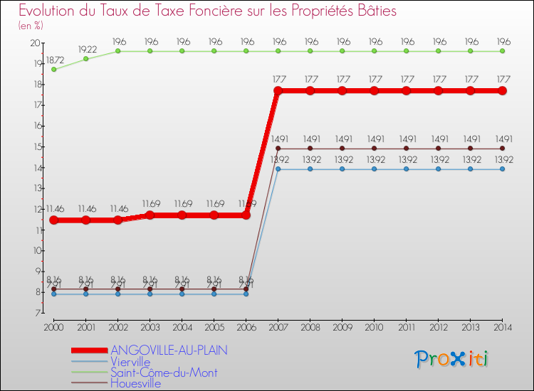 Evolution du taux de la taxe foncière sur le bati pour ANGOVILLE-AU-PLAIN et les communes proches de 2000 à 2014 Comparaison des taux de taxe foncière sur le bati pour ANGOVILLE-AU-PLAIN et les communes voisines de 2000 à 2014