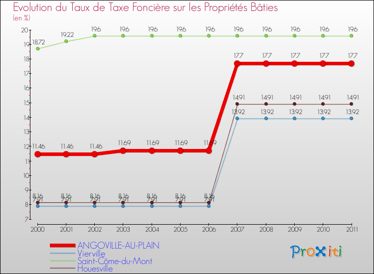 Evolution du taux de la taxe foncière sur le bati pour ANGOVILLE-AU-PLAIN et les communes proches Comparaison des taux de taxe foncière sur le bati pour ANGOVILLE-AU-PLAIN et les communes voisines