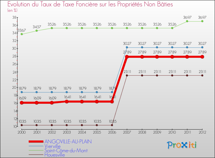 Evolution du taux de la taxe foncière sur les immeubles et terrains non batis pour ANGOVILLE-AU-PLAIN et les communes proches de 2000 à 2012 Comparaison des taux de la taxe foncière sur les immeubles et terrains non batis pour ANGOVILLE-AU-PLAIN et les communes voisines de 2000 à 2012