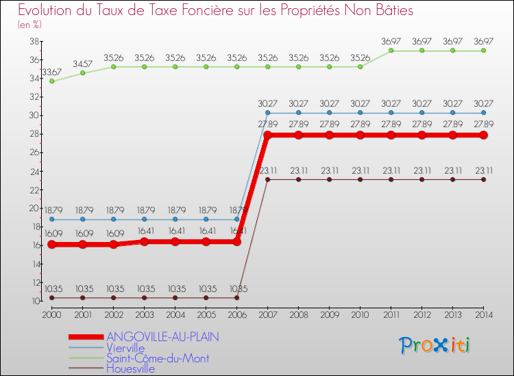 Evolution du taux de la taxe foncière sur les immeubles et terrains non batis pour ANGOVILLE-AU-PLAIN et les communes proches de 2000 à 2014 Comparaison des taux de la taxe foncière sur les immeubles et terrains non batis pour ANGOVILLE-AU-PLAIN et les communes voisines de 2000 à 2014