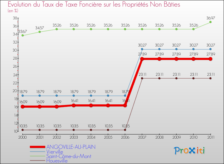 Evolution du taux de la taxe foncière sur les immeubles et terrains non batis pour ANGOVILLE-AU-PLAIN et les communes proches Comparaison des taux de la taxe foncière sur les immeubles et terrains non batis pour ANGOVILLE-AU-PLAIN et les communes voisines