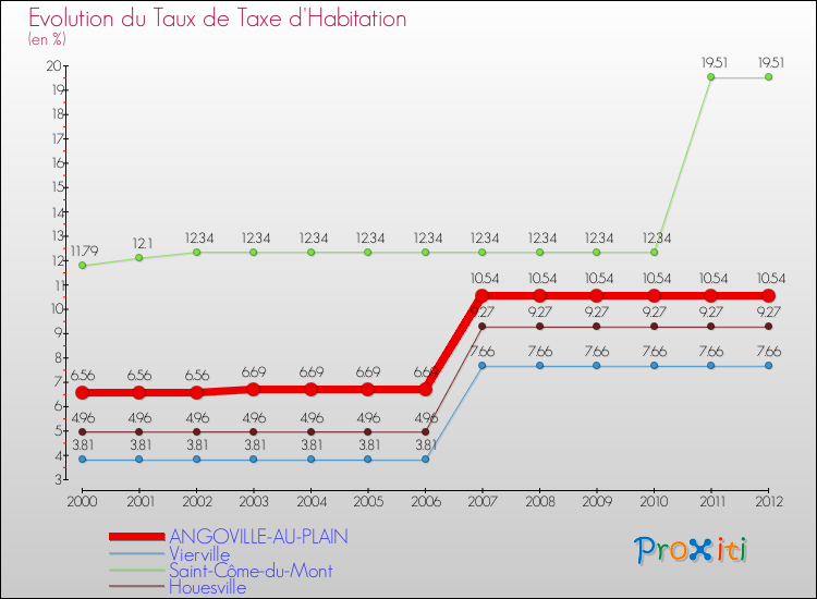 Evolution du taux de la taxe d'habitation pour ANGOVILLE-AU-PLAIN et les communes proches Comparaison des taux de la taxe d'habitation pour ANGOVILLE-AU-PLAIN et les communes voisines
