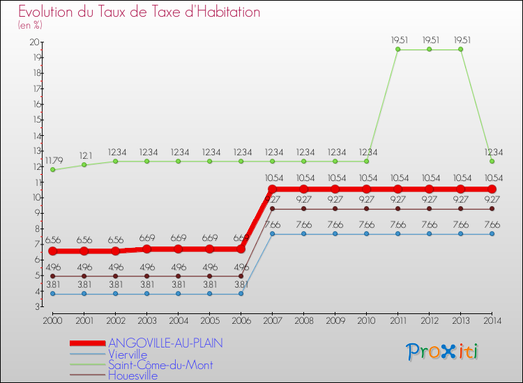 Evolution du taux de la taxe d'habitation pour ANGOVILLE-AU-PLAIN et les communes proches de 2000 à 2014 Comparaison des taux de la taxe d'habitation pour ANGOVILLE-AU-PLAIN et les communes voisines de 2000 à 2014