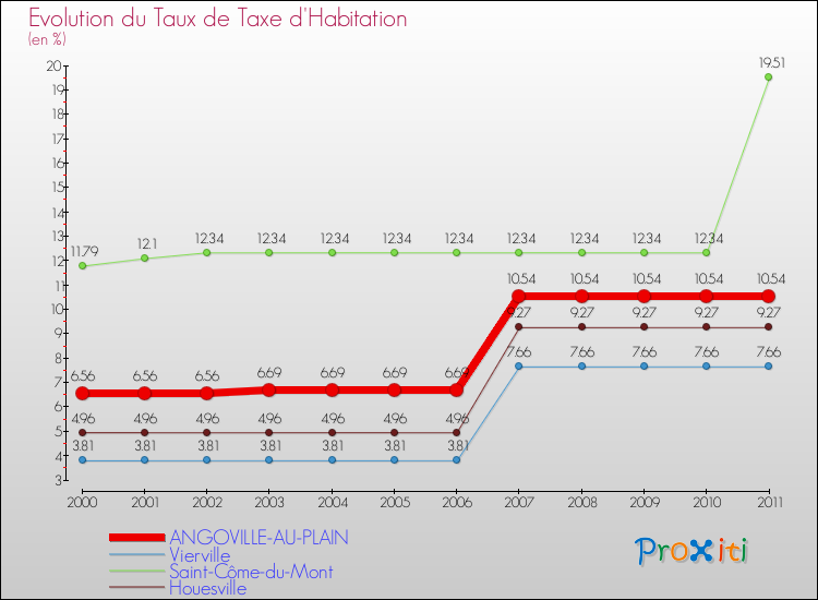 Evolution du taux de la taxe d'habitation pour ANGOVILLE-AU-PLAIN et les communes proches Comparaison des taux de la taxe d'habitation pour ANGOVILLE-AU-PLAIN et les communes voisines