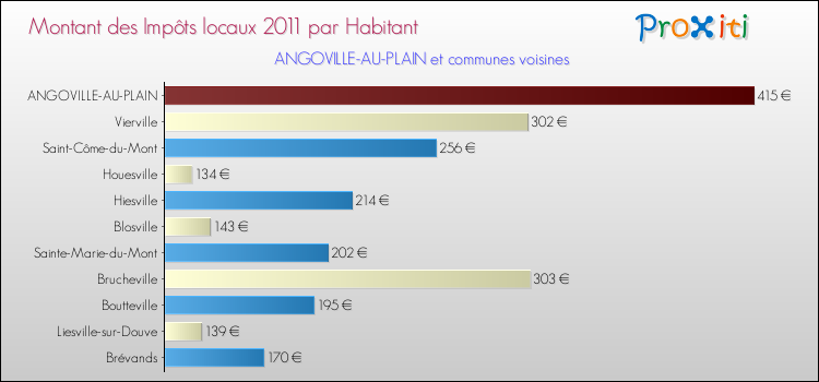 Montant des impôts locaux par Habitant pour ANGOVILLE-AU-PLAIN et les communes proches Comparaison des impôts locaux par habitant pour ANGOVILLE-AU-PLAIN et les communes voisines