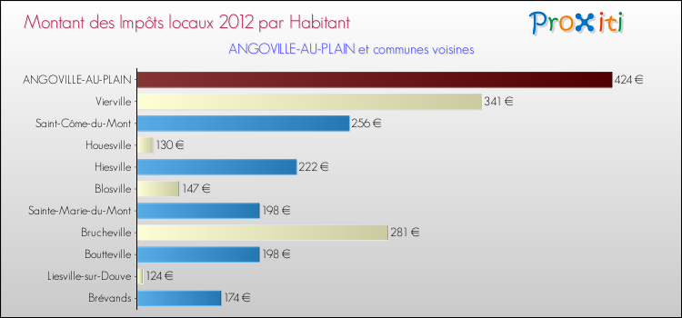 Montant des impôts locaux par Habitant pour ANGOVILLE-AU-PLAIN et les communes proches Comparaison des impôts locaux par habitant pour ANGOVILLE-AU-PLAIN et les communes voisines