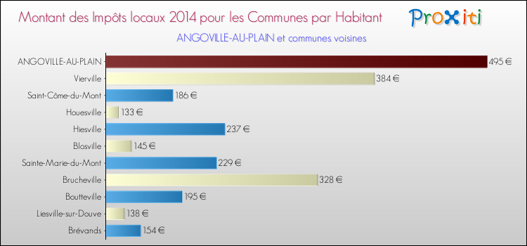 Montant des impôts locaux par Habitant pour ANGOVILLE-AU-PLAIN et les communes proches en 2014 Comparaison des impôts locaux par habitant pour ANGOVILLE-AU-PLAIN et les communes voisines en 2014