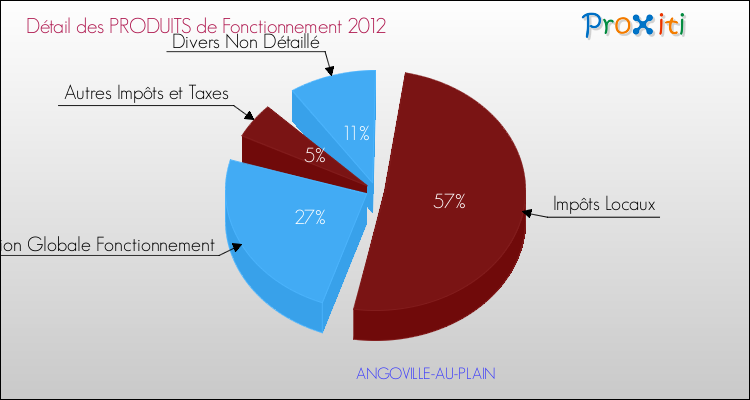 Décomposition du Budget de Fonctionnement 2012 de la commune de ANGOVILLE-AU-PLAIN Budget de Fonctionnement 2012 pour la commune de ANGOVILLE-AU-PLAIN