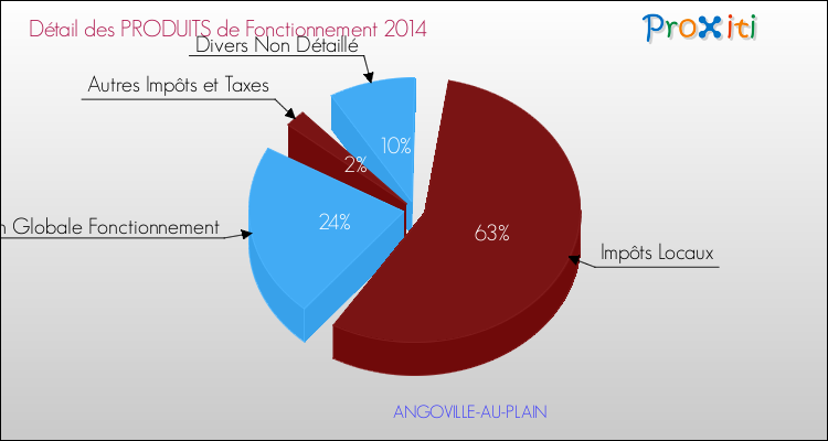 Décomposition du Budget de Fonctionnement 2014 de la commune de ANGOVILLE-AU-PLAIN Budget de Fonctionnement 2014 pour la commune de ANGOVILLE-AU-PLAIN