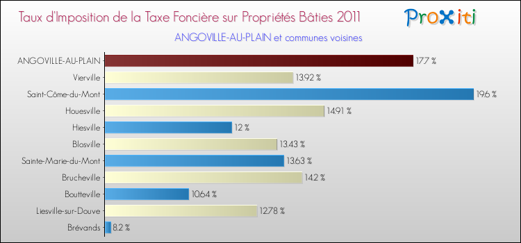 Taux d'imposition de la taxe foncière sur le bati 2011 pour ANGOVILLE-AU-PLAIN et les communes proches Comparaison des taux d'imposition de la taxe foncière sur le bati 2011 pour ANGOVILLE-AU-PLAIN et les communes voisines