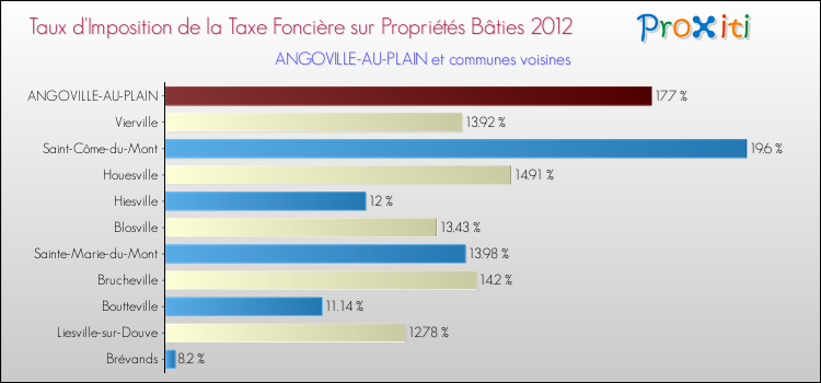 Taux d'imposition de la taxe foncière sur le bati 2012 pour ANGOVILLE-AU-PLAIN et les communes proches Comparaison des taux d'imposition de la taxe foncière sur le bati 2012 pour ANGOVILLE-AU-PLAIN et les communes voisines