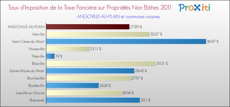 Taux d'imposition de la taxe foncière sur les immeubles et terrains non batis 2011 pour ANGOVILLE-AU-PLAIN et les communes proches Comparaison des taux d'imposition de la taxe foncière sur les immeubles et terrains non batis 2011 pour ANGOVILLE-AU-PLAIN et les communes voisines