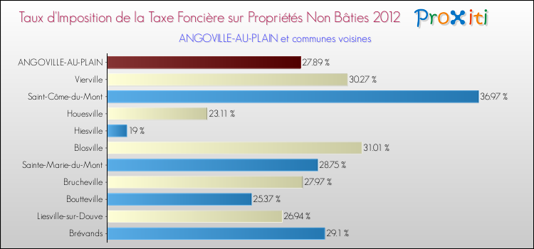 Taux d'imposition de la taxe foncière sur les immeubles et terrains non batis 2012 pour ANGOVILLE-AU-PLAIN et les communes proches Comparaison des taux d'imposition de la taxe foncière sur les immeubles et terrains non batis 2012 pour ANGOVILLE-AU-PLAIN et les communes voisines