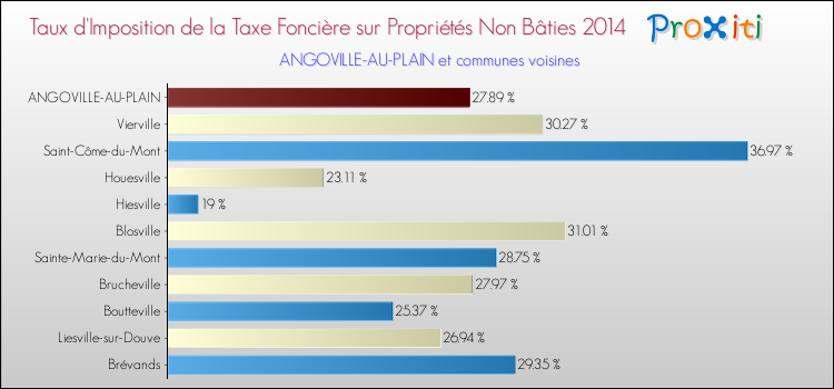 Taux d'imposition de la taxe foncière sur les immeubles et terrains non batis 2014 pour ANGOVILLE-AU-PLAIN et les communes proches Comparaison des taux d'imposition de la taxe foncière sur les immeubles et terrains non batis 2014 pour ANGOVILLE-AU-PLAIN et les communes voisines