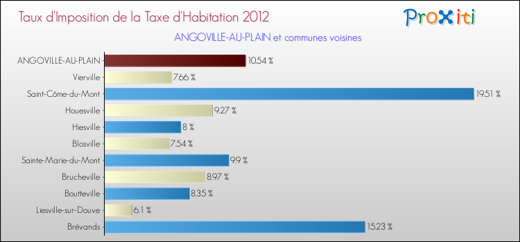 Taux d'imposition de la taxe d'habitation 2012 pour ANGOVILLE-AU-PLAIN et les communes proches Comparaison des taux d'imposition de la taxe d'habitation 2012 pour ANGOVILLE-AU-PLAIN et les communes voisines