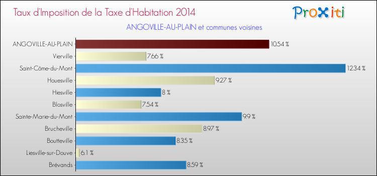 Taux d'imposition de la taxe d'habitation 2014 pour ANGOVILLE-AU-PLAIN et les communes proches Comparaison des taux d'imposition de la taxe d'habitation 2014 pour ANGOVILLE-AU-PLAIN et les communes voisines