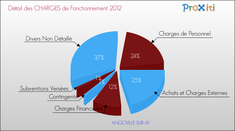 Décomposition des Charges de Fonctionnement 2012 de la commune de ANGOVILLE-SUR-AY Charges de Fonctionnement 2012 pour la commune de ANGOVILLE-SUR-AY