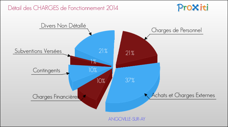 Décomposition des Charges de Fonctionnement 2014 de la commune de ANGOVILLE-SUR-AY Charges de Fonctionnement 2014 pour la commune de ANGOVILLE-SUR-AY