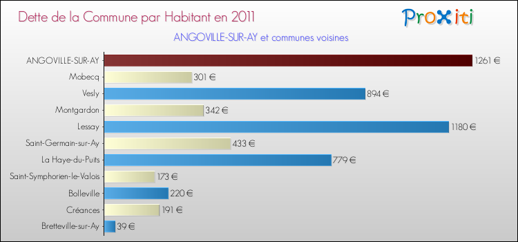 Dette par habitant de la commune en 2011 pour ANGOVILLE-SUR-AY et les communes proches Comparaison de la dette par habitant de la commune en 2011 pour ANGOVILLE-SUR-AY et les communes voisines