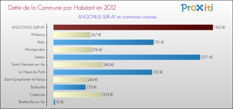 Dette par habitant de la commune en 2012 pour ANGOVILLE-SUR-AY et les communes proches Comparaison de la dette par habitant de la commune en 2012 pour ANGOVILLE-SUR-AY et les communes voisines