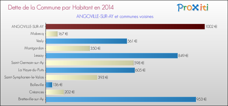 Dette par habitant de la commune en 2014 pour ANGOVILLE-SUR-AY et les communes proches Comparaison de la dette par habitant de la commune en 2014 pour ANGOVILLE-SUR-AY et les communes voisines