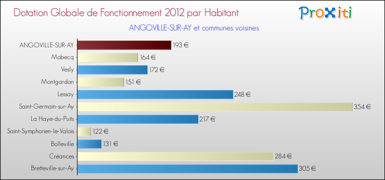 Montant des dotations globales de fonctionnement DGF par Habitant pour ANGOVILLE-SUR-AY et les communes proches Comparaison des des dotations globales de fonctionnement DGF par habitant pour ANGOVILLE-SUR-AY et les communes voisines