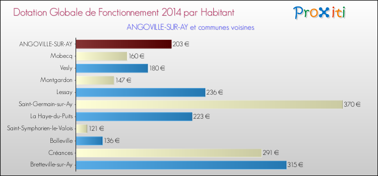 Montant des dotations globales de fonctionnement DGF par Habitant pour ANGOVILLE-SUR-AY et les communes proches en 2014. Comparaison des des dotations globales de fonctionnement DGF par habitant pour ANGOVILLE-SUR-AY et les communes voisines en 2014.