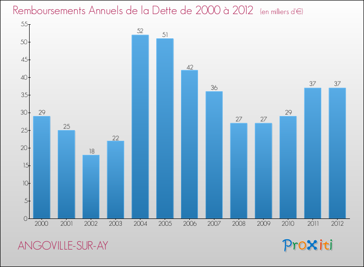 Evolution de l'annuité de la dette pour la commune de ANGOVILLE-SUR-AY de 2000 à 2012 Annuités de la dette pour ANGOVILLE-SUR-AY de 2000 à 2012