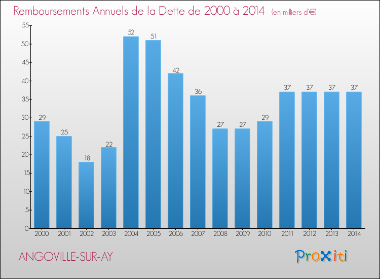 Evolution de l'annuité de la dette pour la commune de ANGOVILLE-SUR-AY de 2000 à 2014 Annuités de la dette pour ANGOVILLE-SUR-AY de 2000 à 2014