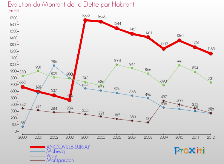 Evolution de la dette par habitant pour la commune de ANGOVILLE-SUR-AY et les communes proches de 2000 à 2012 Comparaison de la dette par habitant pour ANGOVILLE-SUR-AY et les communes voisines de 2000 à 2012