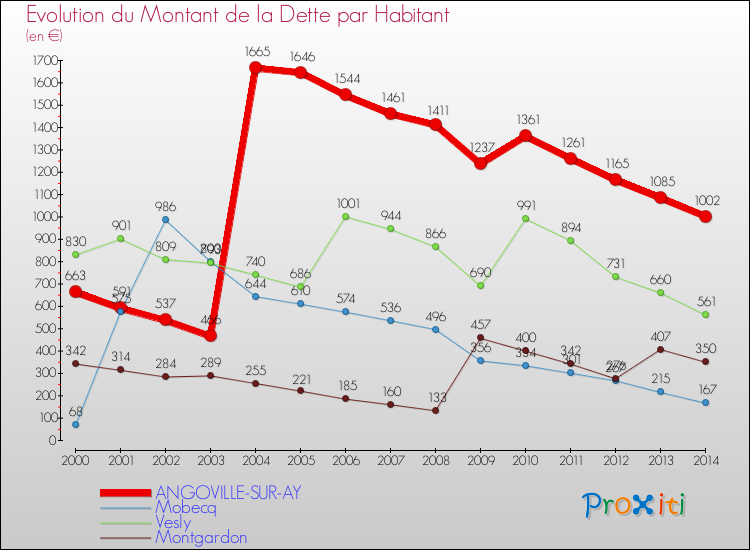 Evolution de la dette par habitant pour la commune de ANGOVILLE-SUR-AY et les communes proches de 2000 à 2014 Comparaison de la dette par habitant pour ANGOVILLE-SUR-AY et les communes voisines de 2000 à 2014