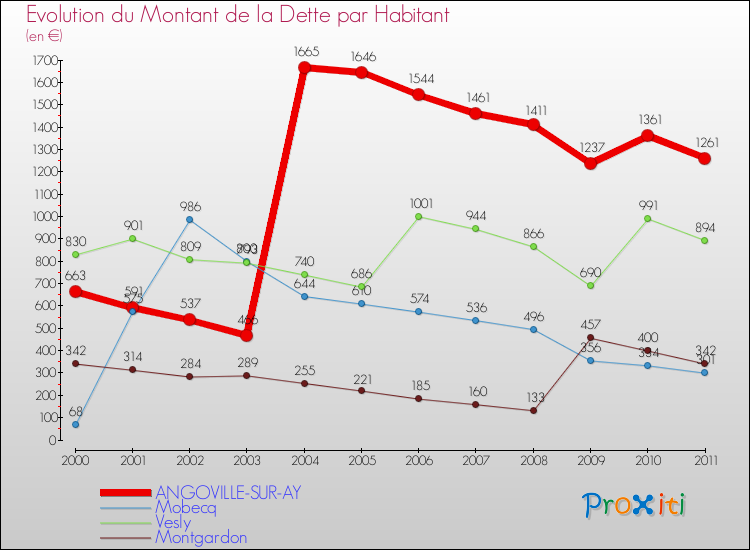 Evolution de la dette par habitant pour la commune de ANGOVILLE-SUR-AY et les communes proches Comparaison de la dette par habitant pour ANGOVILLE-SUR-AY et les communes voisines