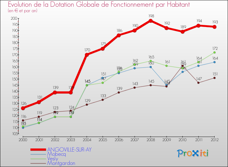 Evolution et montant de la dotation globale de fonctionnement par Habitant pour ANGOVILLE-SUR-AY et les communes proches Comparaison des dotations globales de fonctionnement par habitant pour ANGOVILLE-SUR-AY et les communes voisines