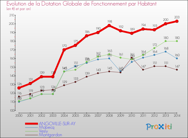 Evolution et montant de la dotation globale de fonctionnement par Habitant pour ANGOVILLE-SUR-AY et les communes proches de 2000 à 2014. Comparaison des dotations globales de fonctionnement par habitant pour ANGOVILLE-SUR-AY et les communes voisines de 2000 à 2014.
