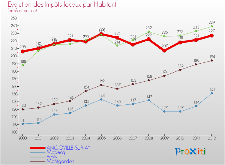 Evolution et montant des impôts locaux par Habitant pour ANGOVILLE-SUR-AY et les communes proches Comparaison des impôts locaux par habitant pour ANGOVILLE-SUR-AY et les communes voisines